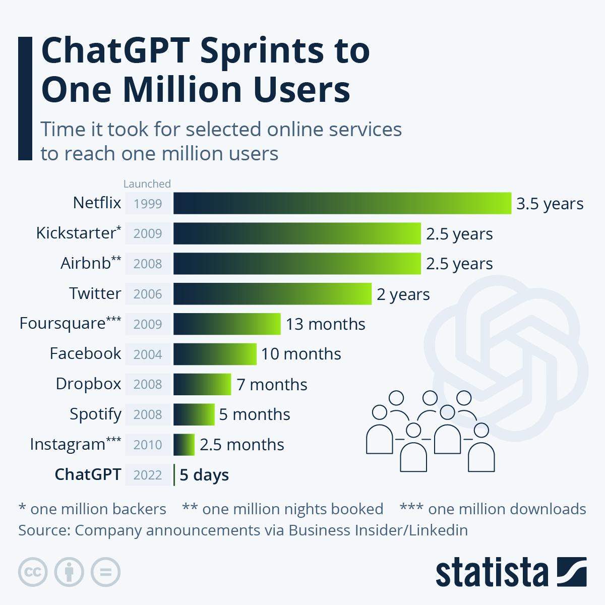 Chat Gpt One Million Users Apples Of Gold Communications